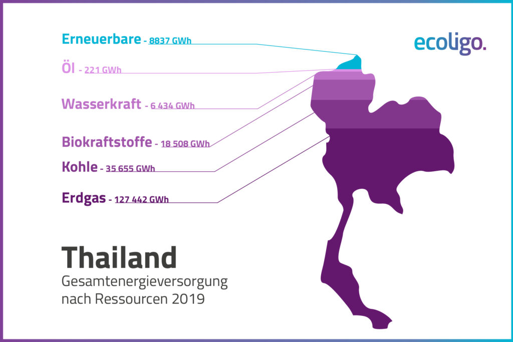 Grafik: Energiequellen Thailands