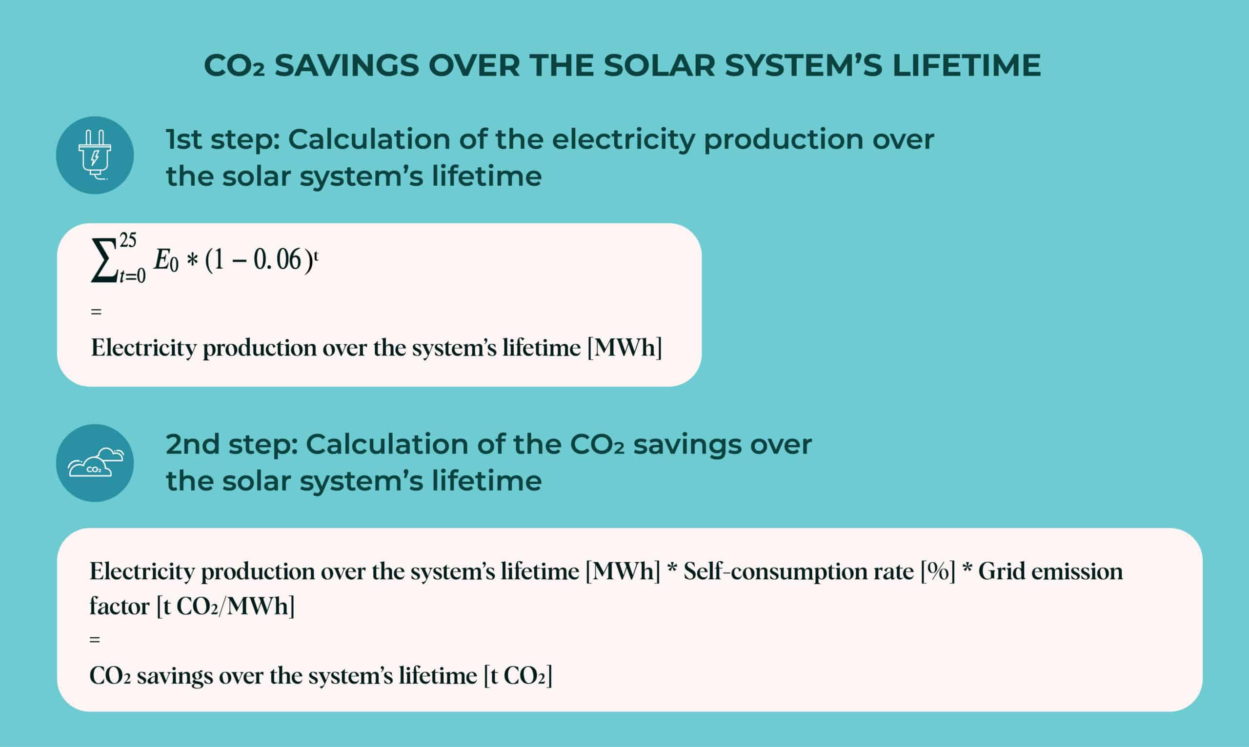 Co2 savings over the system's lifetime